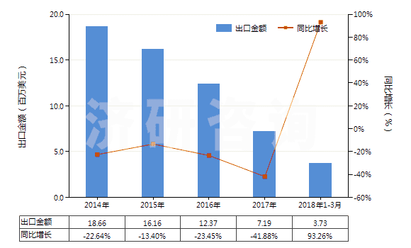 2014-2018年3月中國(guó)其他配制炸藥(HS36020090)出口總額及增速統(tǒng)計(jì)